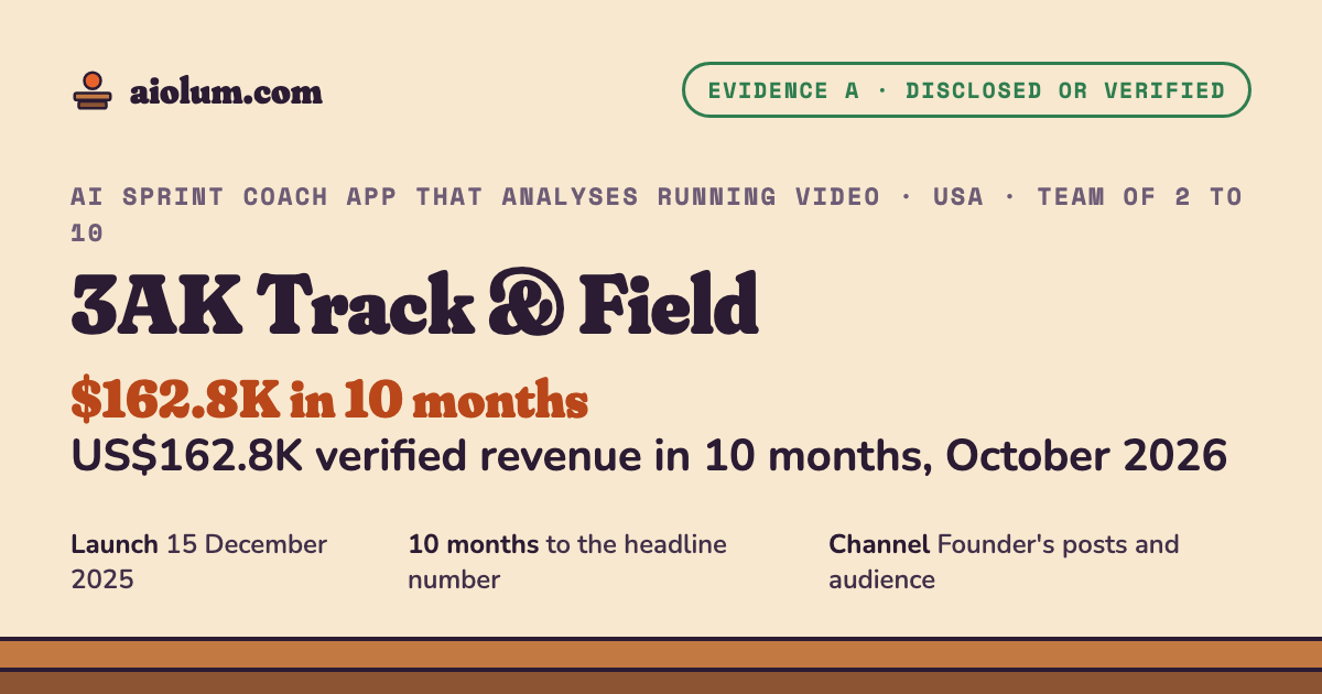 3AK Track & Field: US$162.8K verified revenue in 10 months, October 2026. AI sprint coach app that analyses running video, USA, team of 2 to 10, evidence grade A.