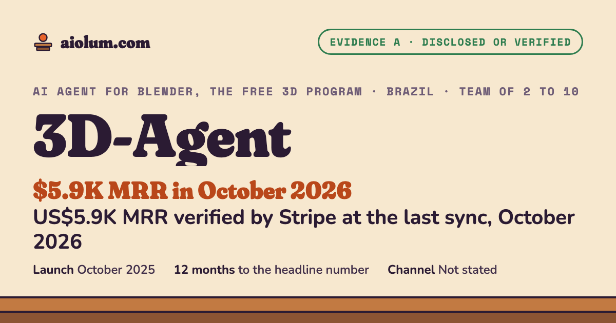 3D-Agent: US$5.9K MRR verified by Stripe at the last sync, October 2026. AI agent for Blender, the free 3D program, Brazil, team of 2 to 10, evidence grade A.