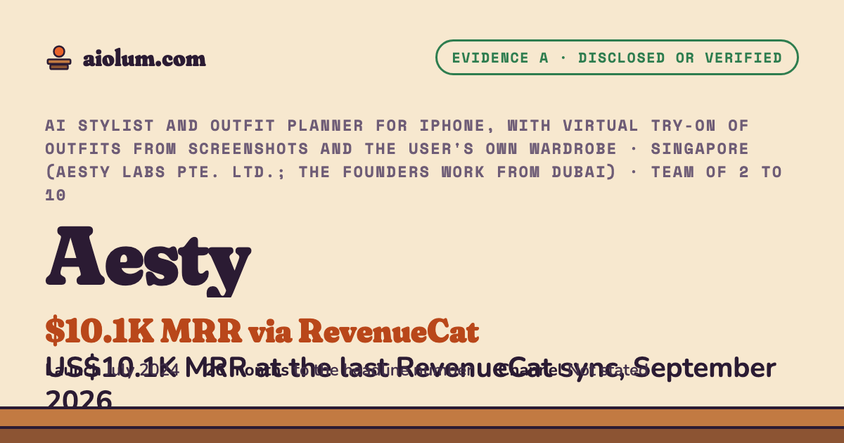 Aesty: US$10.1K MRR at the last RevenueCat sync, September 2026. AI stylist and outfit planner for iPhone, with virtual try-on of outfits from screenshots and the user's own wardrobe, Singapore (Aesty Labs Pte. Ltd.; the founders work from Dubai), team of 2 to 10, evidence grade A.