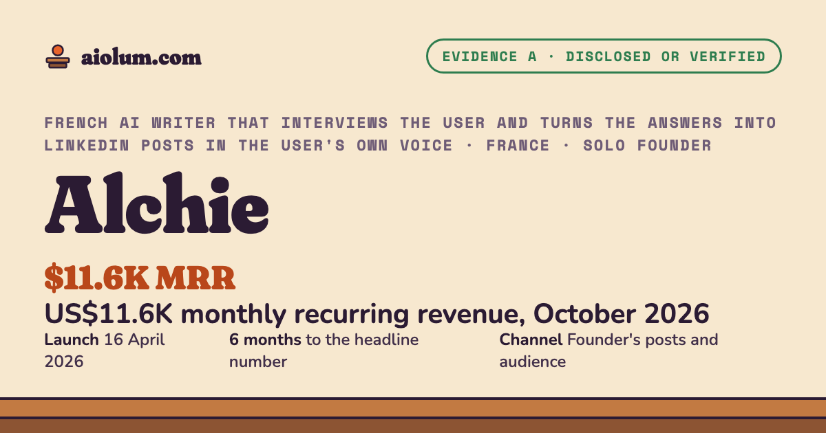 Alchie: US$11.6K monthly recurring revenue, October 2026. French AI writer that interviews the user and turns the answers into LinkedIn posts in the user's own voice, France, solo founder, evidence grade A.