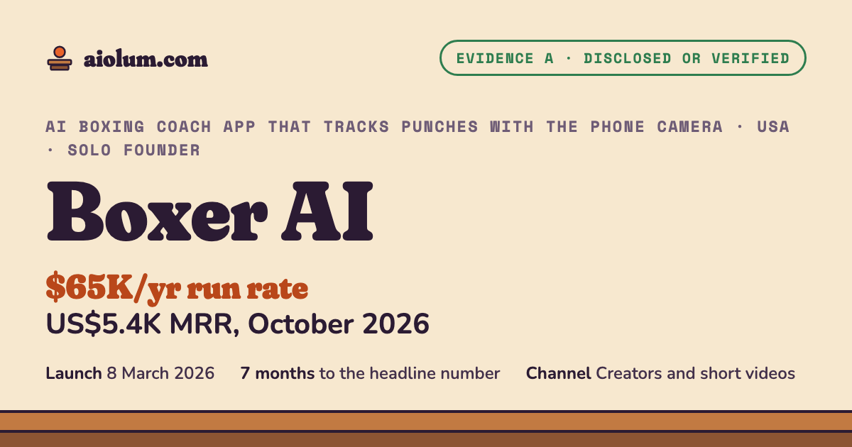 Boxer AI: US$5.4K MRR, October 2026. AI boxing coach app that tracks punches with the phone camera, USA, solo founder, evidence grade A.