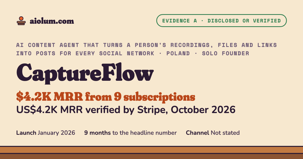 CaptureFlow: US$4.2K MRR verified by Stripe, October 2026. AI content agent that turns a person's recordings, files and links into posts for every social network, Poland, solo founder, evidence grade A.