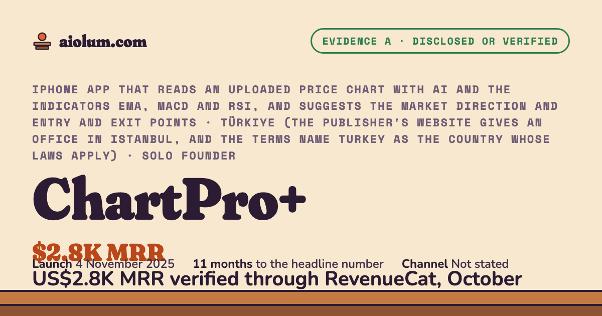 ChartPro+: US$2.8K MRR verified through RevenueCat, October 2026. iPhone app that reads an uploaded price chart with AI and the indicators EMA, MACD and RSI, and suggests the market direction and entry and exit points, Türkiye (the publisher's website gives an office in Istanbul, and the terms name Turkey as the country whose laws apply), solo founder, evidence grade A.