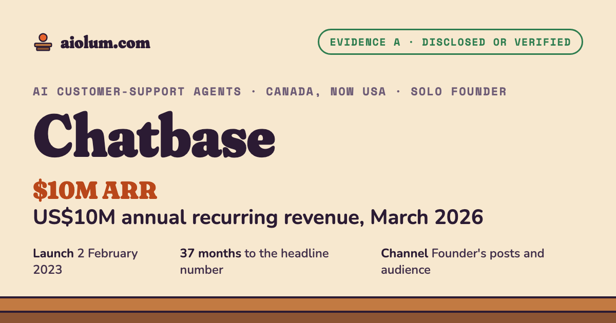 Chatbase: US$10M annual recurring revenue, March 2026. AI customer-support agents, Canada, now USA, solo founder, evidence grade A.