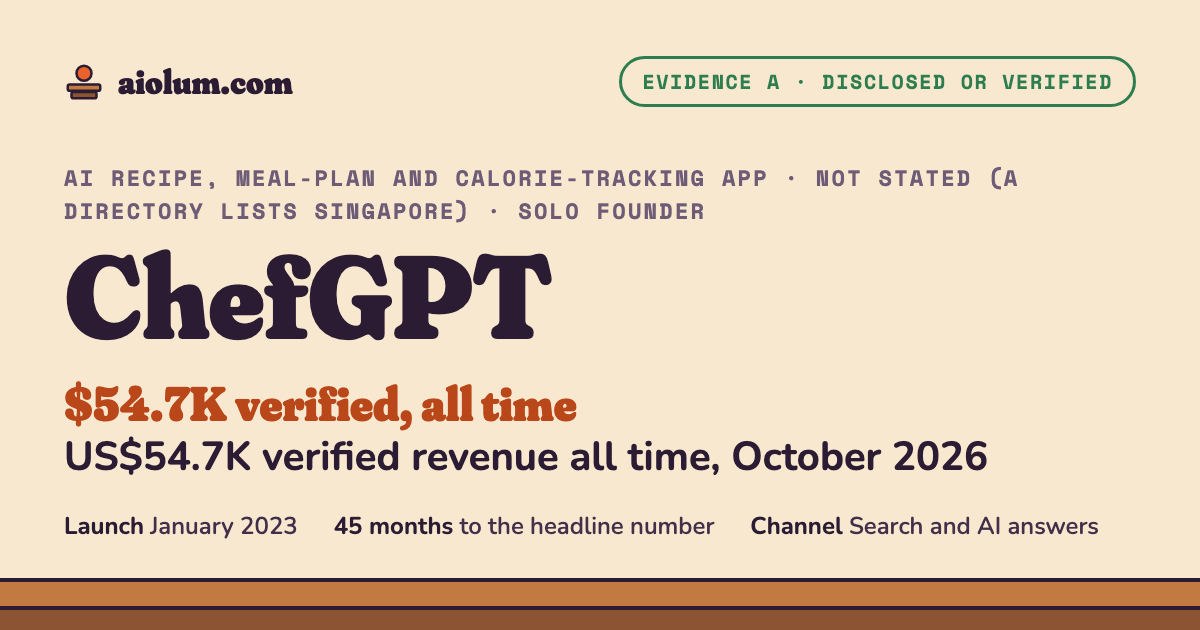 ChefGPT: US$54.7K verified revenue all time, October 2026. AI recipe, meal-plan and calorie-tracking app, Not stated (a directory lists Singapore), solo founder, evidence grade A.