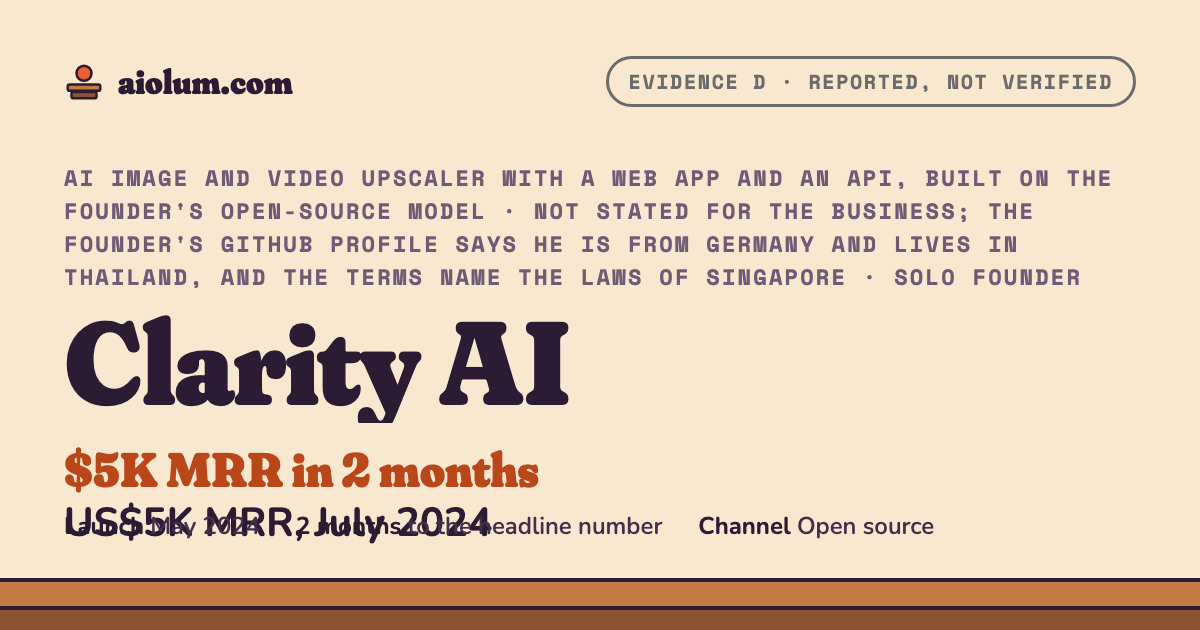 Clarity AI: US$5K MRR, July 2024. AI image and video upscaler with a web app and an API, built on the founder's open-source model, Not stated for the business; the founder's GitHub profile says he is from Germany and lives in Thailand, and the terms name the laws of Singapore, solo founder, evidence grade D.