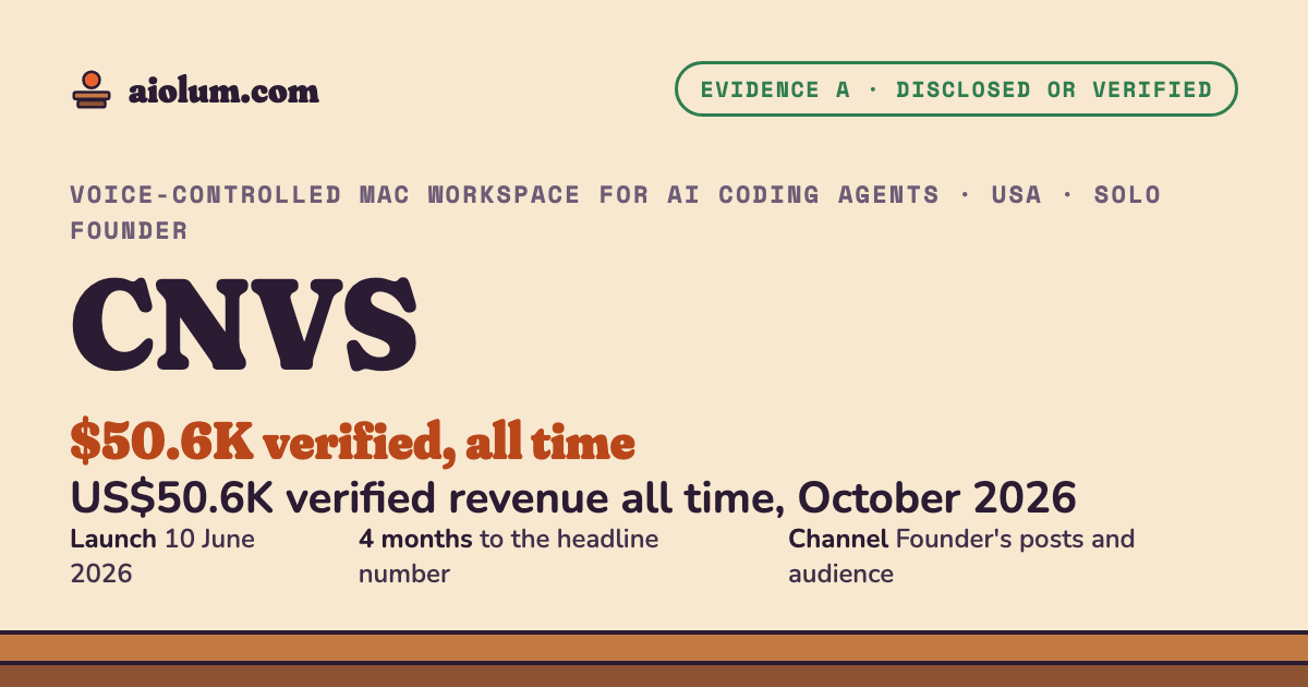 CNVS: US$50.6K verified revenue all time, October 2026. Voice-controlled Mac workspace for AI coding agents, USA, solo founder, evidence grade A.