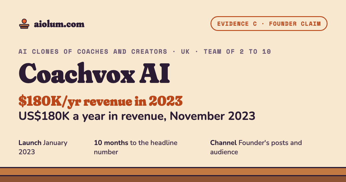 Coachvox AI: US$180K a year in revenue, November 2023. AI clones of coaches and creators, UK, team of 2 to 10, evidence grade C.