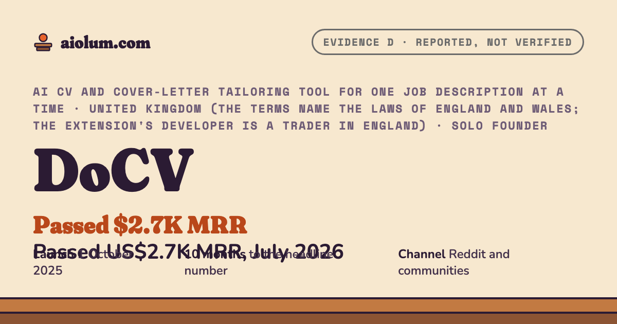 DoCV: Passed US$2.7K MRR, July 2026. AI CV and cover-letter tailoring tool for one job description at a time, United Kingdom (the terms name the laws of England and Wales; the extension's developer is a trader in England), solo founder, evidence grade D.