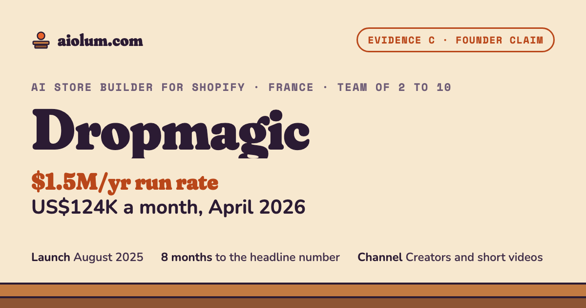 Dropmagic: US$124K a month, April 2026. AI store builder for Shopify, France, team of 2 to 10, evidence grade C.