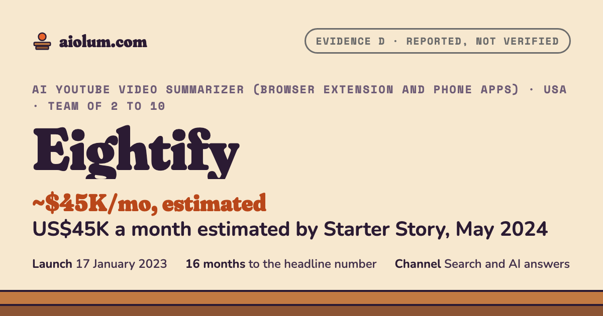 Eightify: US$45K a month estimated by Starter Story, May 2024. AI YouTube video summarizer (browser extension and phone apps), USA, team of 2 to 10, evidence grade D.