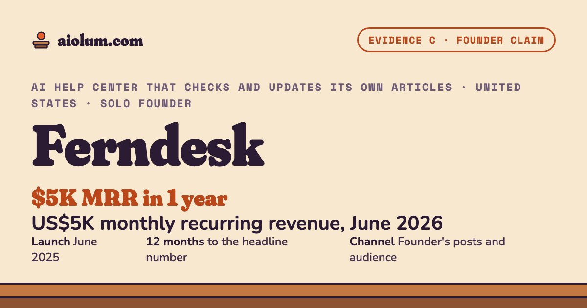 Ferndesk: US$5K monthly recurring revenue, June 2026. AI help center that checks and updates its own articles, United States, solo founder, evidence grade C.