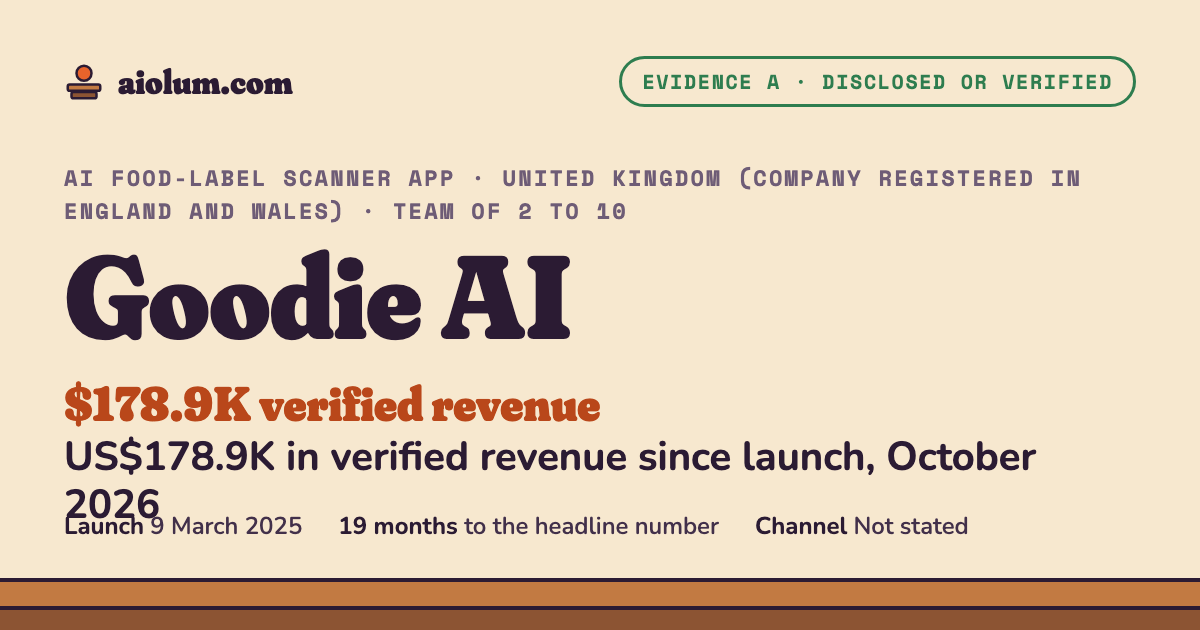 Goodie AI: US$178.9K in verified revenue since launch, October 2026. AI food-label scanner app, United Kingdom (company registered in England and Wales), team of 2 to 10, evidence grade A.