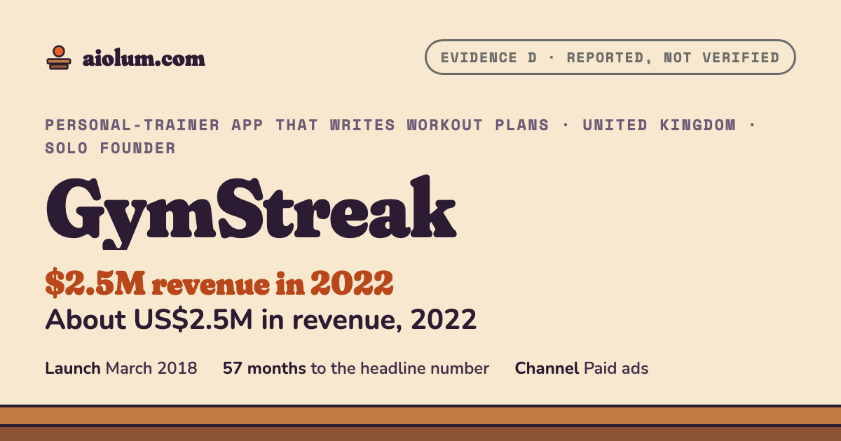 GymStreak: About US$2.5M in revenue, 2022. Personal-trainer app that writes workout plans, United Kingdom, solo founder, evidence grade D.