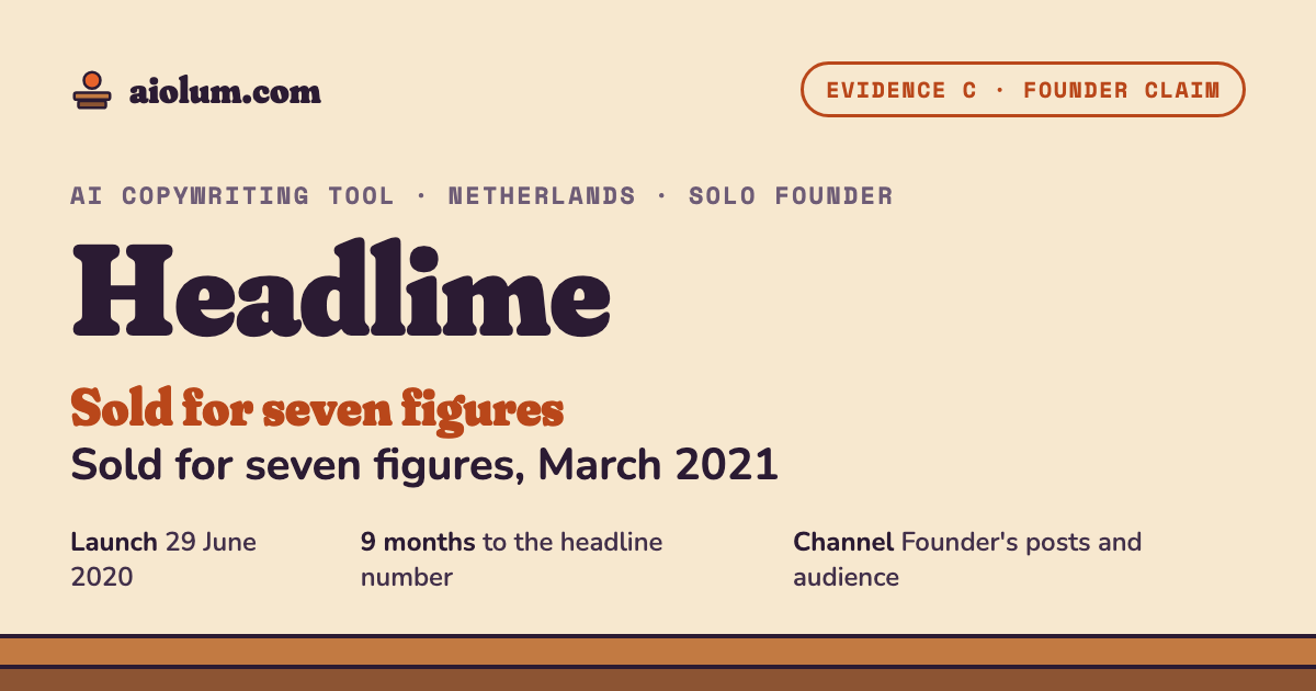 Headlime: Sold for seven figures, March 2021. AI copywriting tool, Netherlands, solo founder, evidence grade C.
