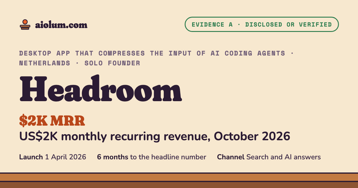 Headroom: US$2K monthly recurring revenue, October 2026. Desktop app that compresses the input of AI coding agents, Netherlands, solo founder, evidence grade A.