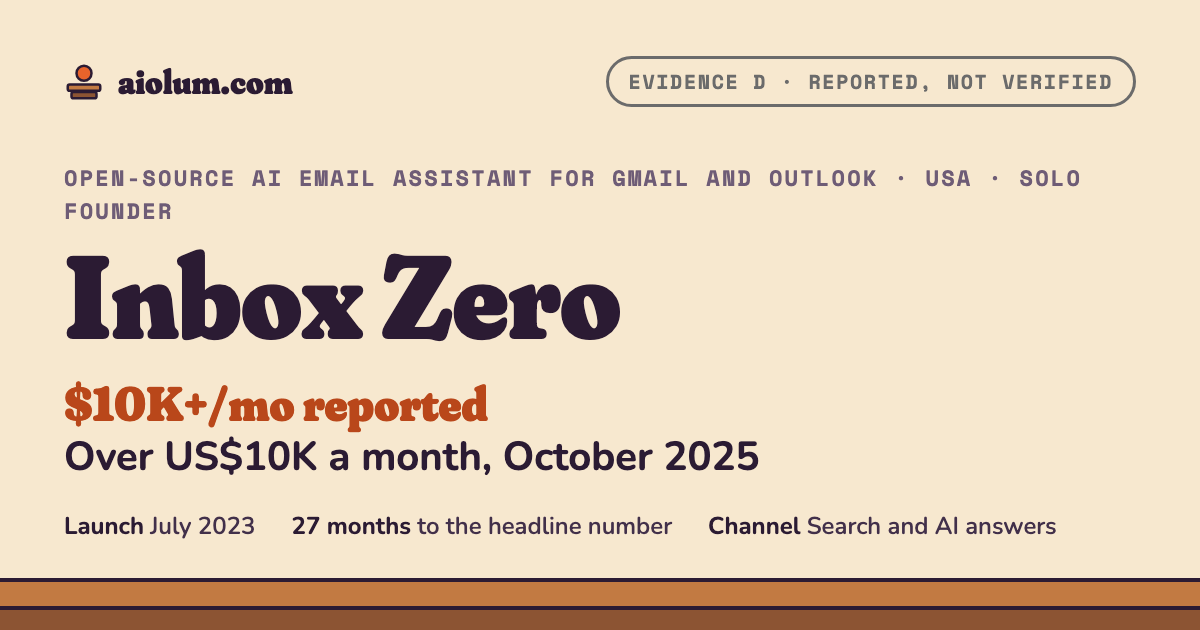 Inbox Zero: Over US$10K a month, October 2025. Open-source AI email assistant for Gmail and Outlook, USA, solo founder, evidence grade D.