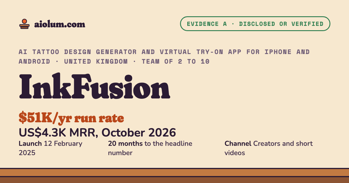 InkFusion: US$4.3K MRR, October 2026. AI tattoo design generator and virtual try-on app for iPhone and Android, United Kingdom, team of 2 to 10, evidence grade A.