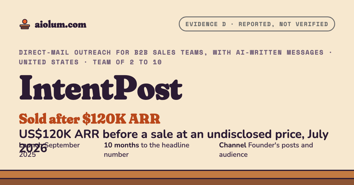 IntentPost: US$120K ARR before a sale at an undisclosed price, July 2026. Direct-mail outreach for B2B sales teams, with AI-written messages, United States, team of 2 to 10, evidence grade D.