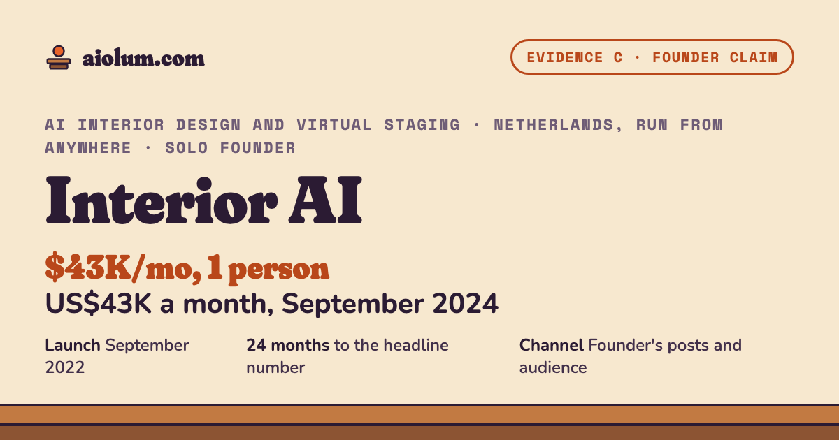 Interior AI: US$43K a month, September 2024. AI interior design and virtual staging, Netherlands, run from anywhere, solo founder, evidence grade C.