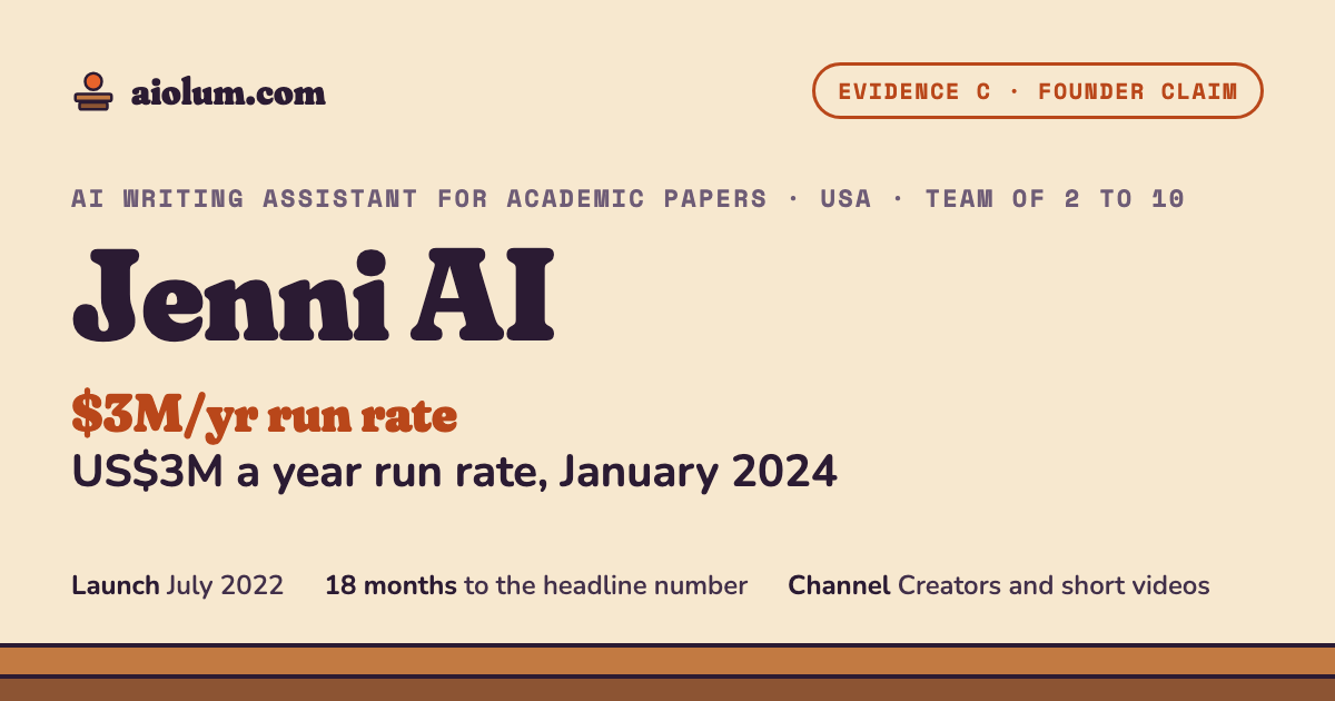 Jenni AI: US$3M a year run rate, January 2024. AI writing assistant for academic papers, USA, team of 2 to 10, evidence grade C.