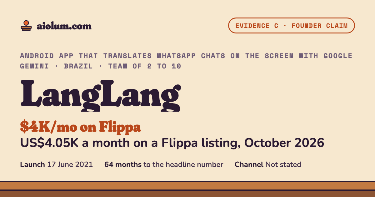 LangLang: US$4.05K a month on a Flippa listing, October 2026. Android app that translates WhatsApp chats on the screen with Google Gemini, Brazil, team of 2 to 10, evidence grade C.