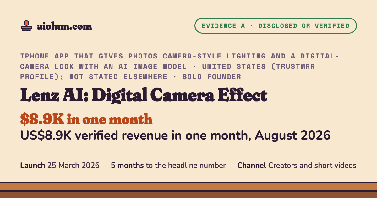 Lenz AI: Digital Camera Effect: US$8.9K verified revenue in one month, August 2026. iPhone app that gives photos camera-style lighting and a digital-camera look with an AI image model, United States (TrustMRR profile); not stated elsewhere, solo founder, evidence grade A.