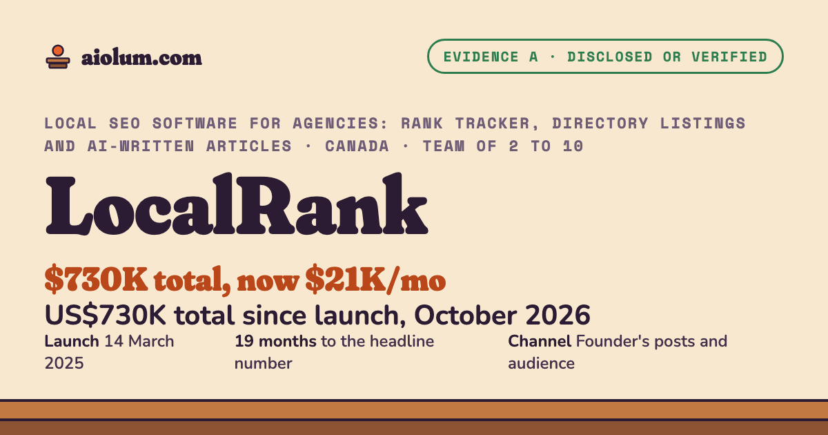LocalRank: US$730K total since launch, October 2026. Local SEO software for agencies: rank tracker, directory listings and AI-written articles, Canada, team of 2 to 10, evidence grade A.