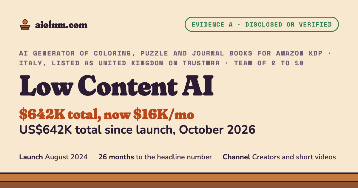 Low Content AI: US$642K total since launch, October 2026. AI generator of coloring, puzzle and journal books for Amazon KDP, Italy, listed as United Kingdom on TrustMRR, team of 2 to 10, evidence grade A.
