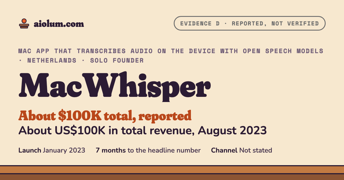 MacWhisper: About US$100K in total revenue, August 2023. Mac app that transcribes audio on the device with open speech models, Netherlands, solo founder, evidence grade D.