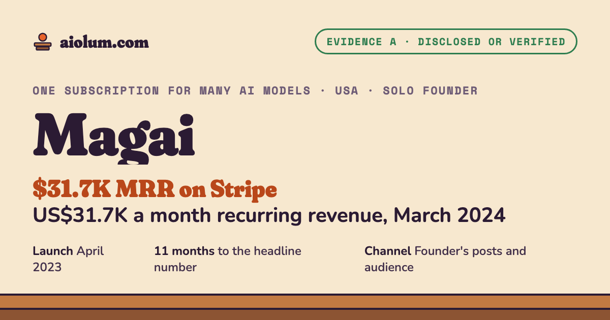 Magai: US$31.7K a month recurring revenue, March 2024. One subscription for many AI models, USA, solo founder, evidence grade A.