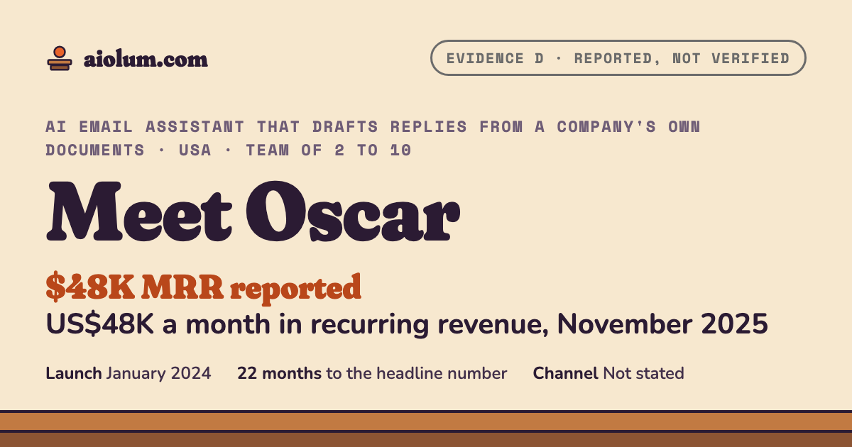 Meet Oscar: US$48K a month in recurring revenue, November 2025. AI email assistant that drafts replies from a company's own documents, USA, team of 2 to 10, evidence grade D.