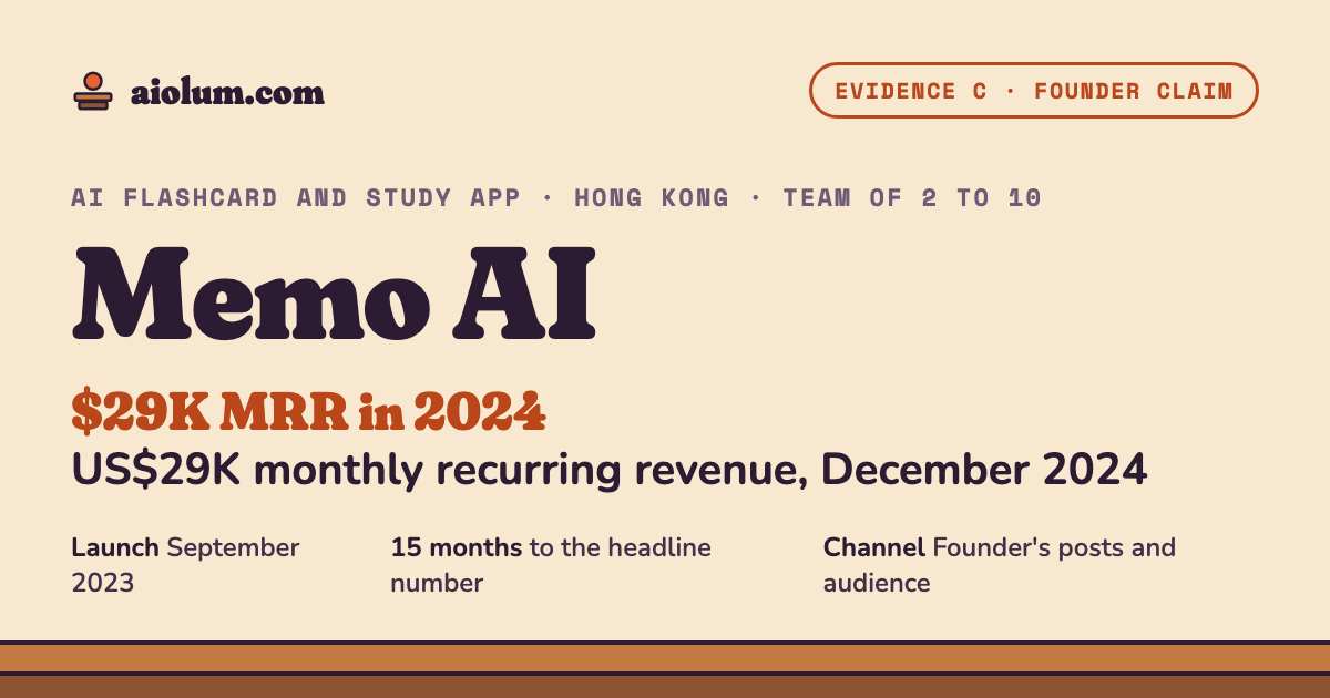 Memo AI: US$29K monthly recurring revenue, December 2024. AI flashcard and study app, Hong Kong, team of 2 to 10, evidence grade C.