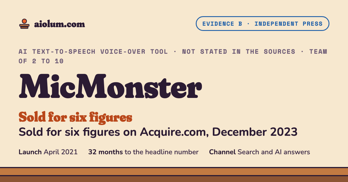 MicMonster: Sold for six figures on Acquire.com, December 2023. AI text-to-speech voice-over tool, Not stated in the sources, team of 2 to 10, evidence grade B.