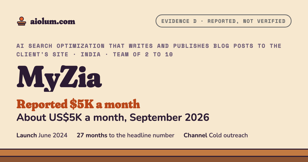 MyZia: About US$5K a month, September 2026. AI search optimization that writes and publishes blog posts to the client's site, India, team of 2 to 10, evidence grade D.