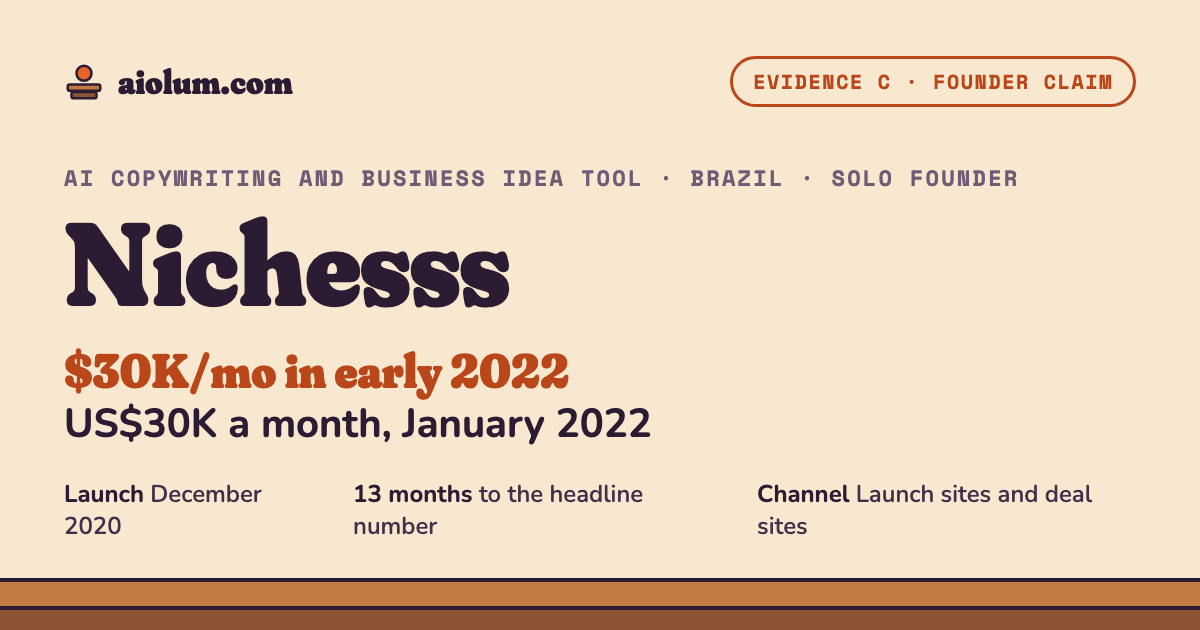 Nichesss: US$30K a month, January 2022. AI copywriting and business idea tool, Brazil, solo founder, evidence grade C.