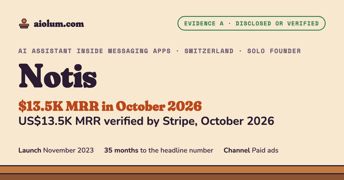 Notis: US$13.5K MRR verified by Stripe, October 2026. AI assistant inside messaging apps, Switzerland, solo founder, evidence grade A.