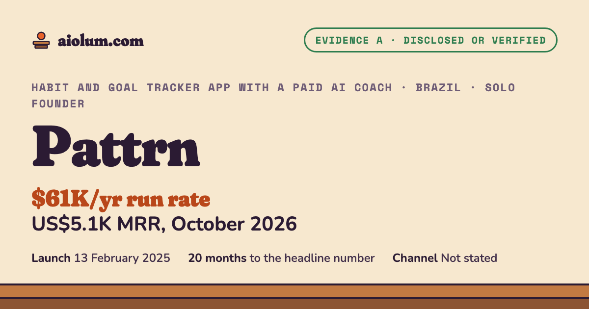 Pattrn: US$5.1K MRR, October 2026. Habit and goal tracker app with a paid AI coach, Brazil, solo founder, evidence grade A.