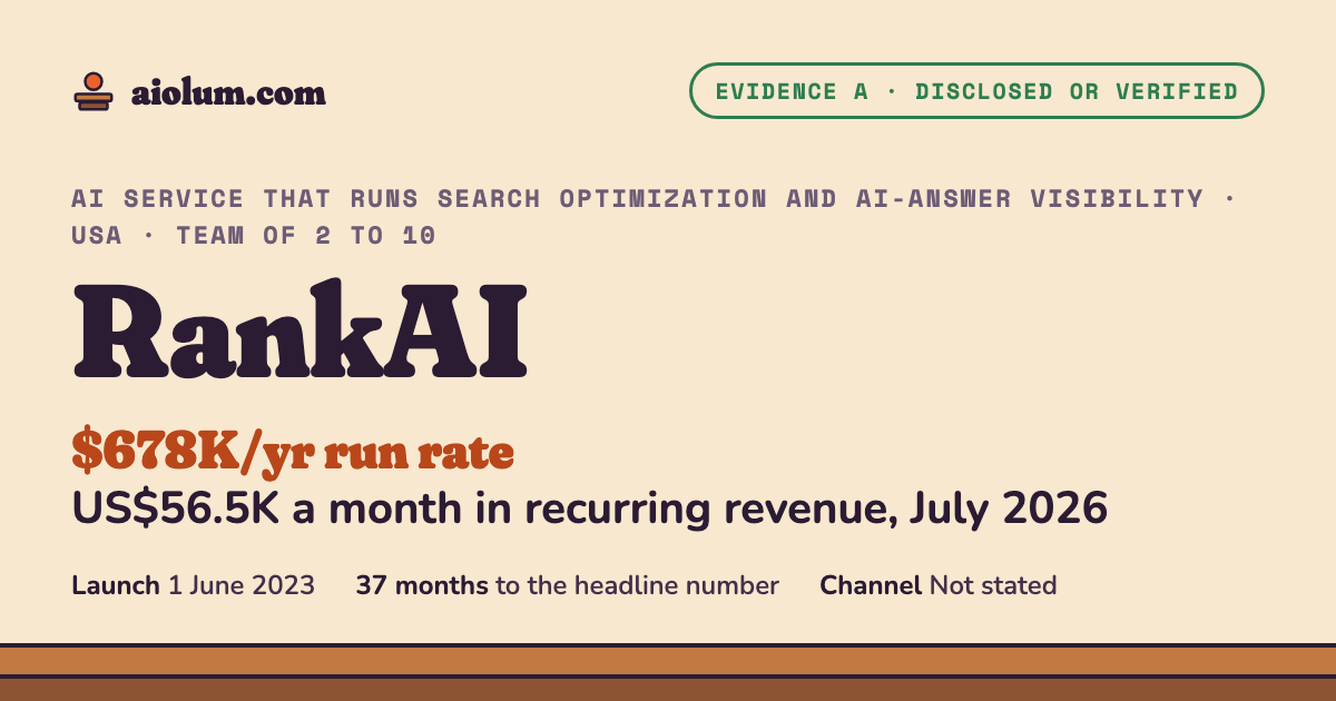 RankAI: US$56.5K a month in recurring revenue, July 2026. AI service that runs search optimization and AI-answer visibility, USA, team of 2 to 10, evidence grade A.