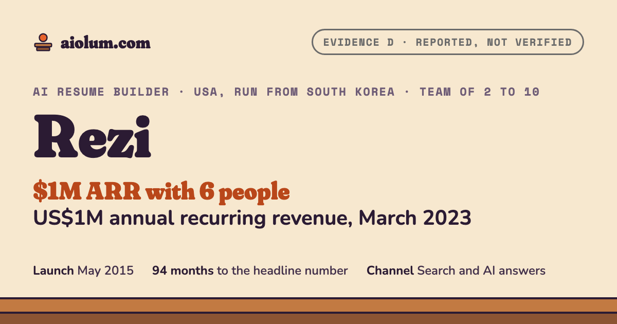 Rezi: US$1M annual recurring revenue, March 2023. AI resume builder, USA, run from South Korea, team of 2 to 10, evidence grade D.