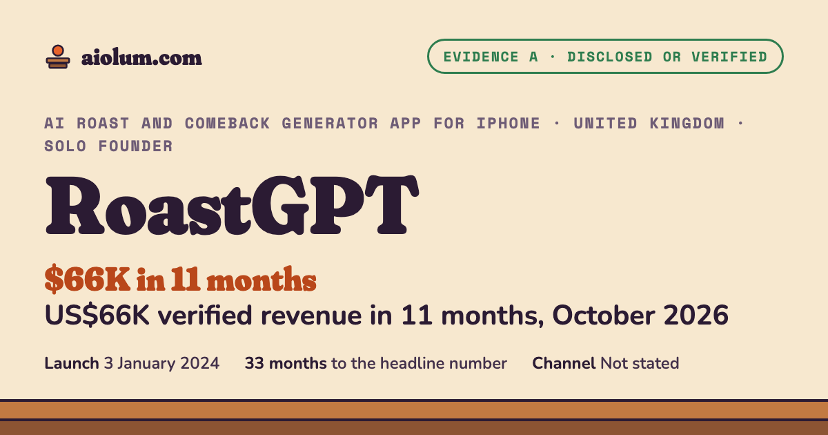 RoastGPT: US$66K verified revenue in 11 months, October 2026. AI roast and comeback generator app for iPhone, United Kingdom, solo founder, evidence grade A.