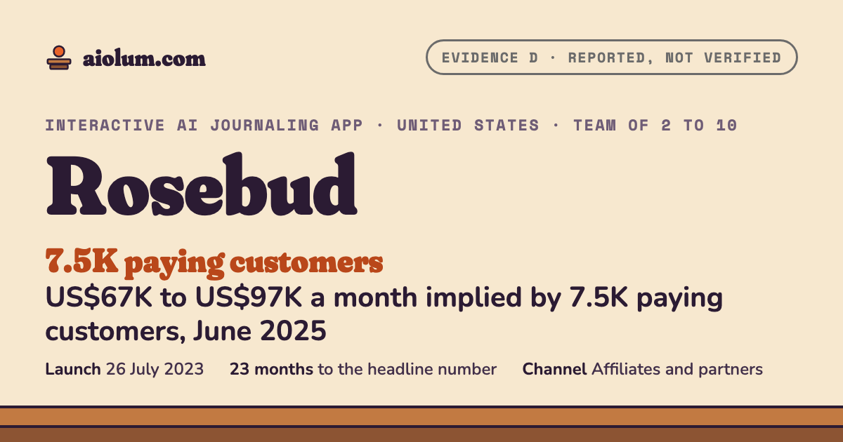 Rosebud: US$67K to US$97K a month implied by 7.5K paying customers, June 2025. Interactive AI journaling app, United States, team of 2 to 10, evidence grade D.