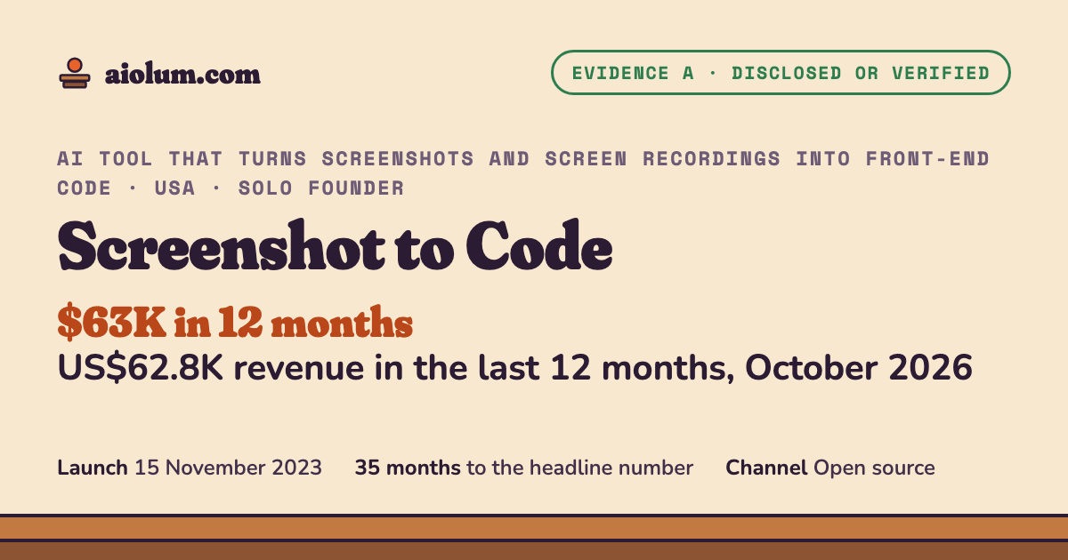 Screenshot to Code: US$62.8K revenue in the last 12 months, October 2026. AI tool that turns screenshots and screen recordings into front-end code, USA, solo founder, evidence grade A.
