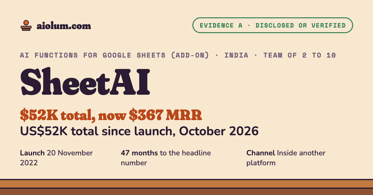 SheetAI: US$52K total since launch, October 2026. AI functions for Google Sheets (add-on), India, team of 2 to 10, evidence grade A.