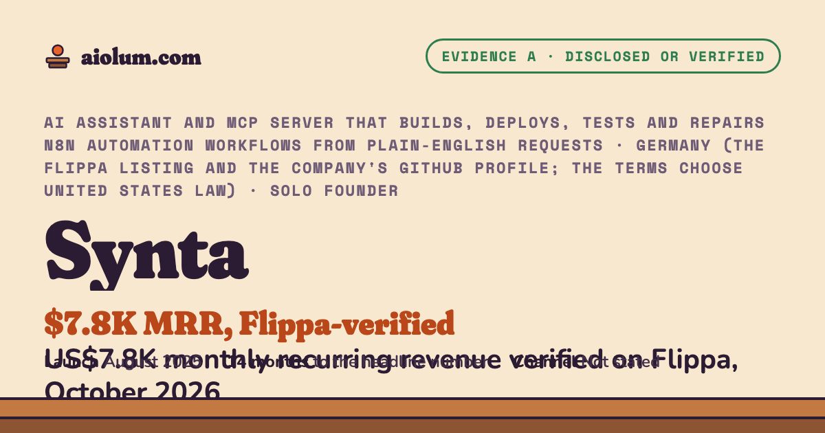 Synta: US$7.8K monthly recurring revenue verified on Flippa, October 2026. AI assistant and MCP server that builds, deploys, tests and repairs n8n automation workflows from plain-English requests, Germany (the Flippa listing and the company's GitHub profile; the terms choose United States law), solo founder, evidence grade A.