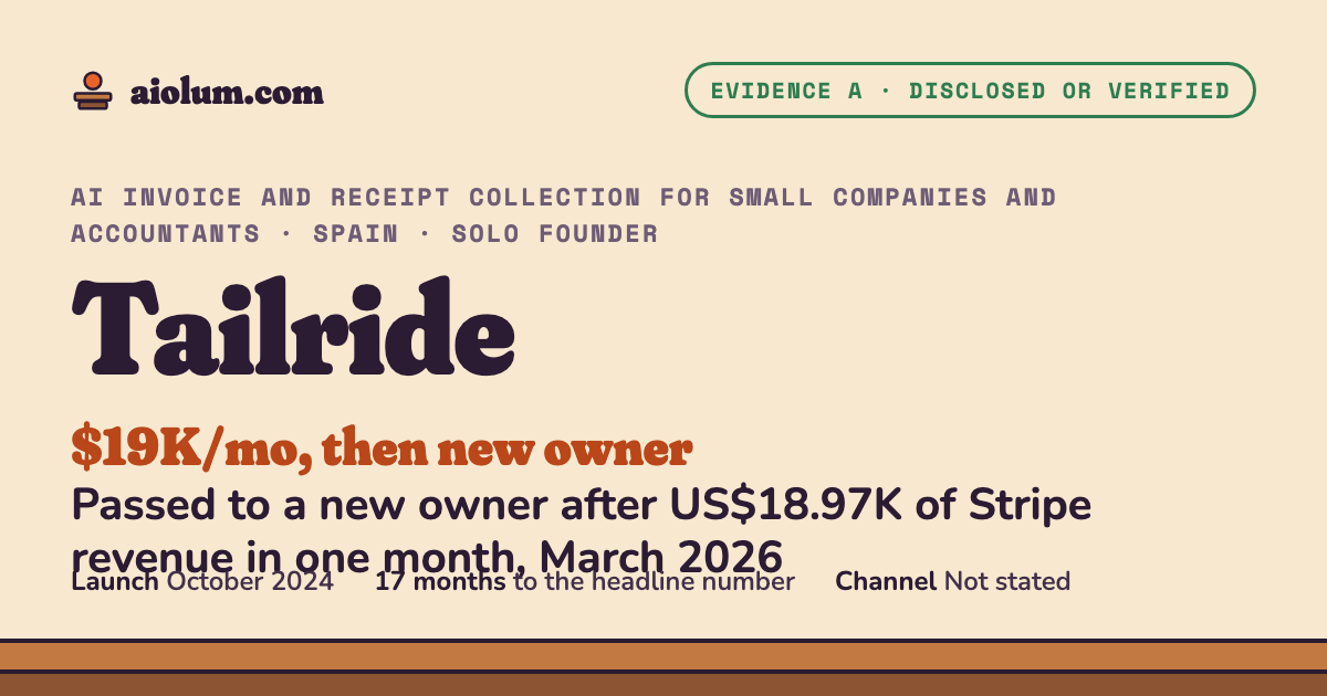 Tailride: Passed to a new owner after US$18.97K of Stripe revenue in one month, March 2026. AI invoice and receipt collection for small companies and accountants, Spain, solo founder, evidence grade A.