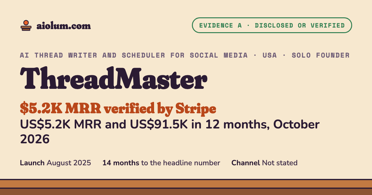 ThreadMaster: US$5.2K MRR and US$91.5K in 12 months, October 2026. AI thread writer and scheduler for social media, USA, solo founder, evidence grade A.