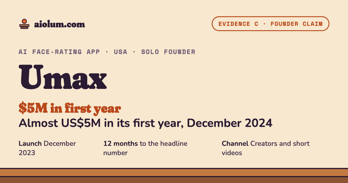 Umax: Almost US$5M in its first year, December 2024. AI face-rating app, USA, solo founder, evidence grade C.