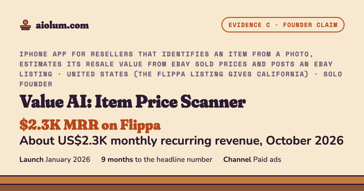 Value AI: Item Price Scanner: About US$2.3K monthly recurring revenue, October 2026. iPhone app for resellers that identifies an item from a photo, estimates its resale value from eBay sold prices and posts an eBay listing, United States (the Flippa listing gives California), solo founder, evidence grade C.