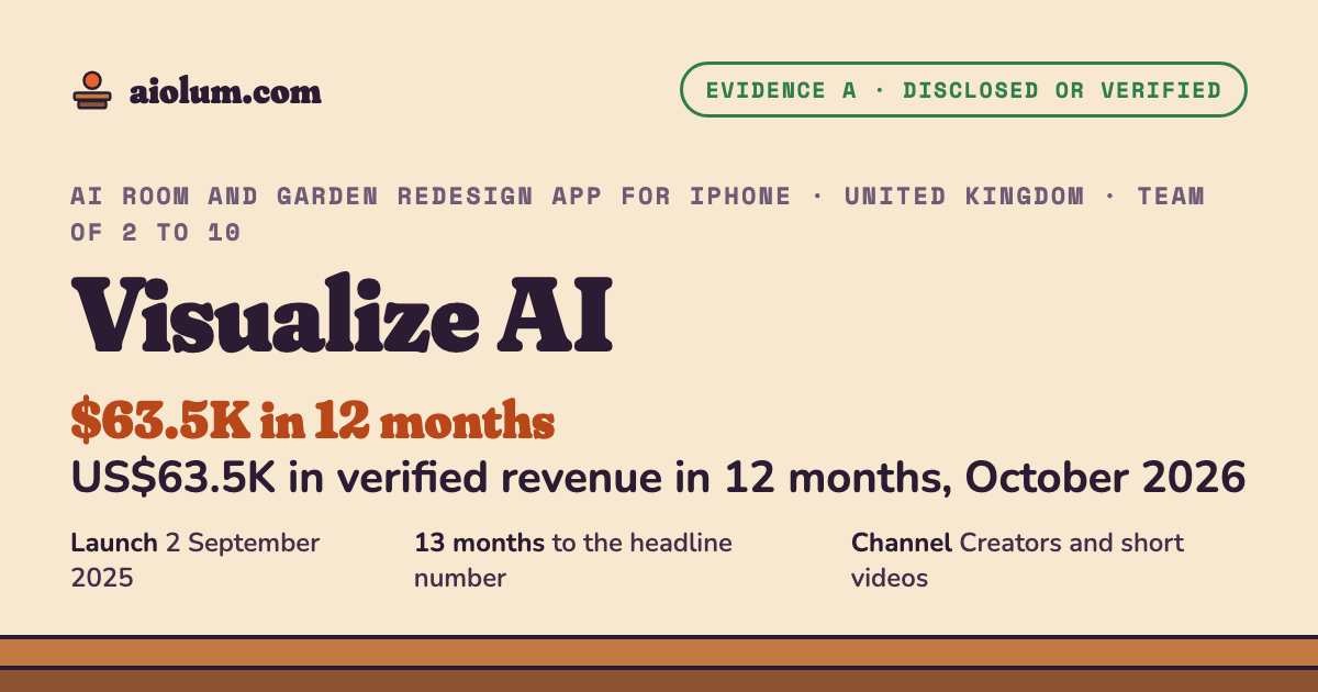 Visualize AI: US$63.5K in verified revenue in 12 months, October 2026. AI room and garden redesign app for iPhone, United Kingdom, team of 2 to 10, evidence grade A.